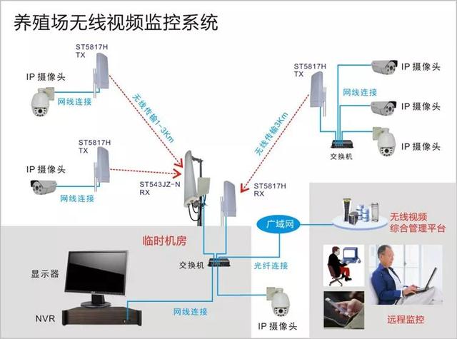 無(wú)線遠(yuǎn)程監(jiān)控系統(tǒng)能用在什么地方？