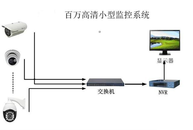 小型安防監(jiān)控系統(tǒng)拓?fù)鋱D 小型安防監(jiān)控系統(tǒng)拓?fù)鋱D