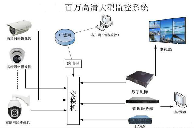 大型安防監(jiān)控系統(tǒng)拓?fù)鋱D 大型安防監(jiān)控系統(tǒng)拓?fù)鋱D